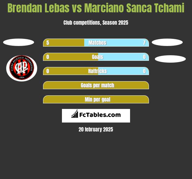 Brendan Lebas vs Marciano Sanca Tchami h2h player stats