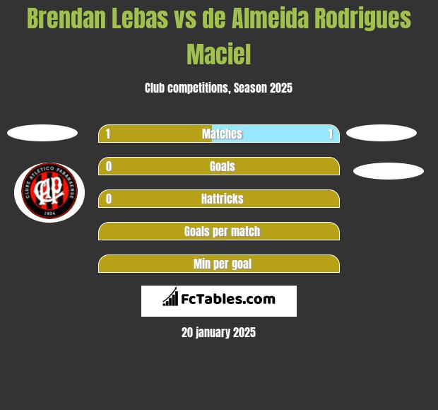 Brendan Lebas vs de Almeida Rodrigues Maciel h2h player stats