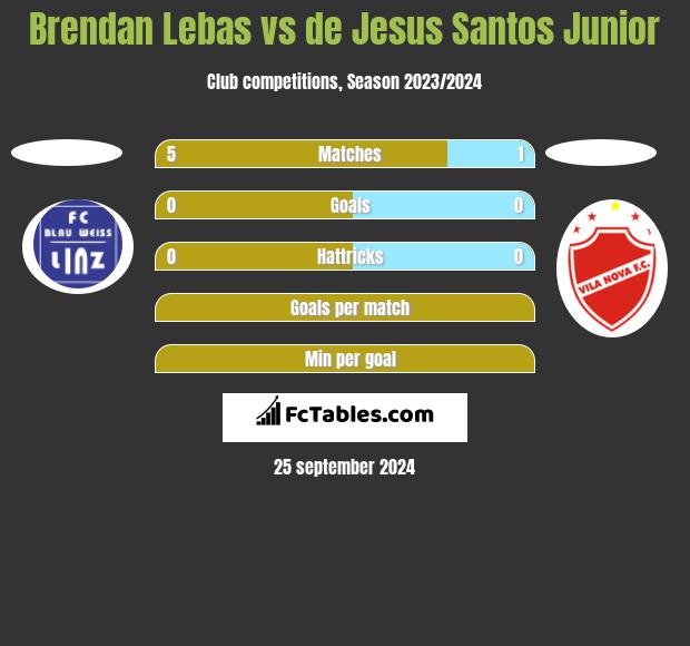 Brendan Lebas vs de Jesus Santos Junior h2h player stats