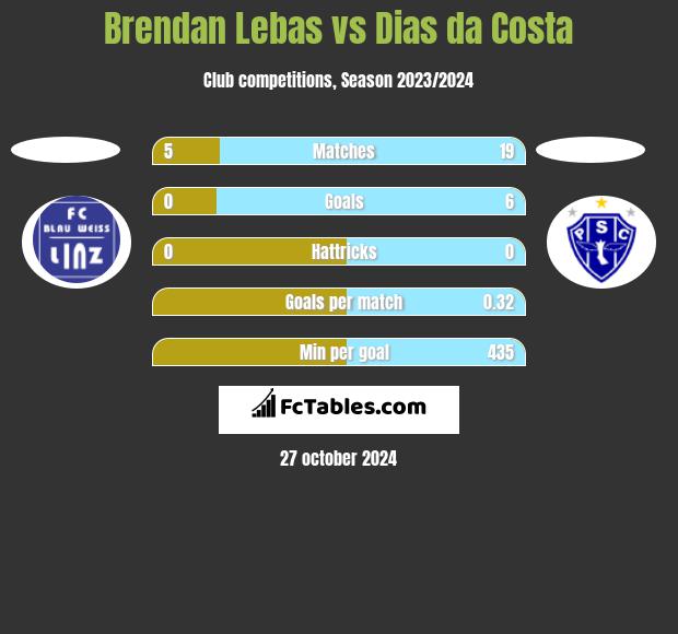 Brendan Lebas vs Dias da Costa h2h player stats