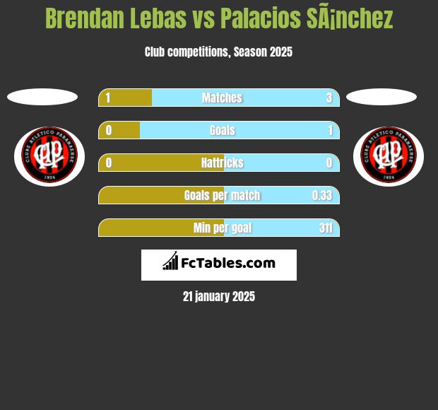 Brendan Lebas vs Palacios SÃ¡nchez h2h player stats