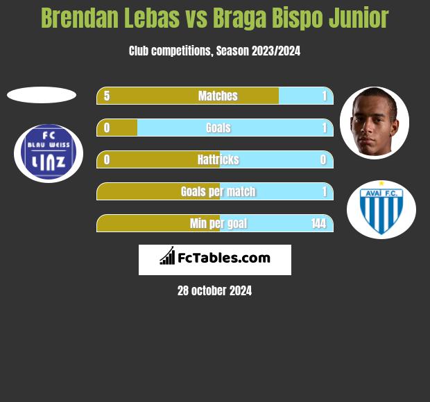 Brendan Lebas vs Braga Bispo Junior h2h player stats