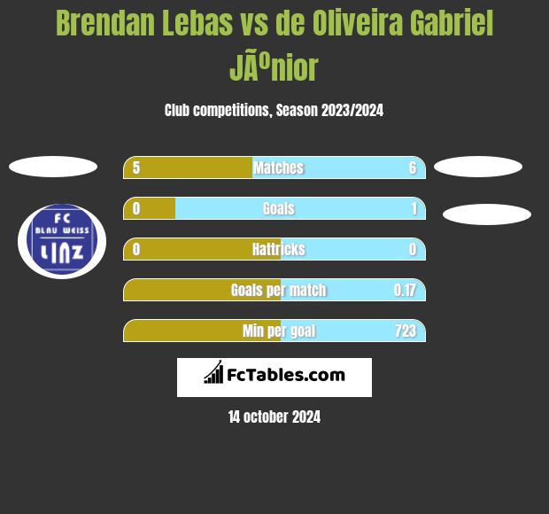 Brendan Lebas vs de Oliveira Gabriel JÃºnior h2h player stats