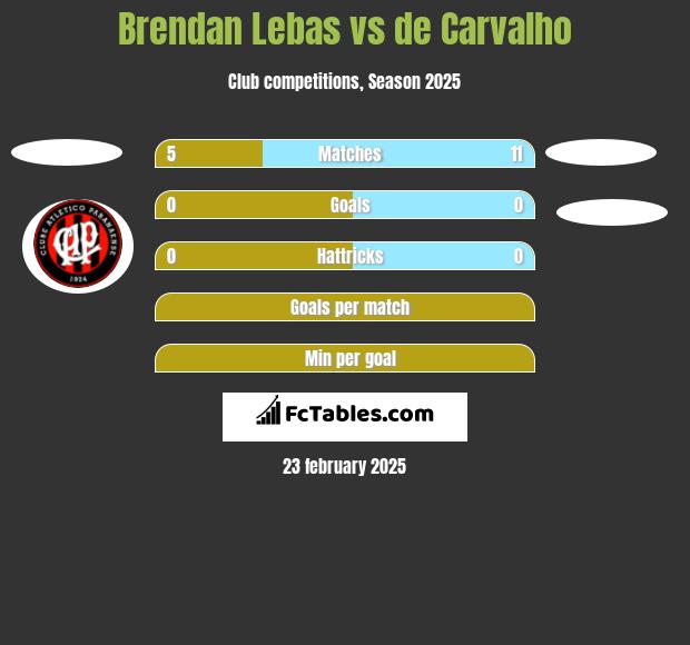 Brendan Lebas vs de Carvalho h2h player stats