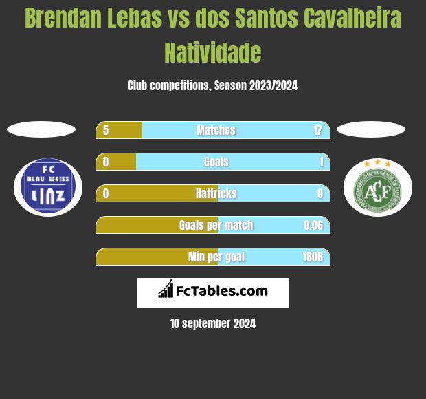 Brendan Lebas vs dos Santos Cavalheira Natividade h2h player stats