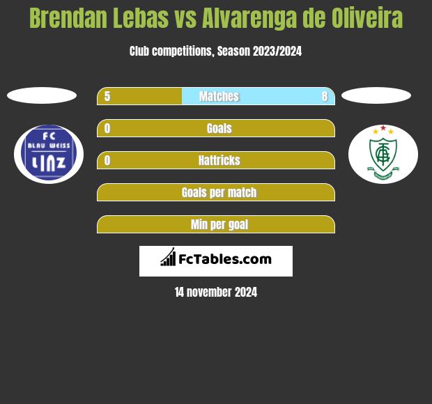 Brendan Lebas vs Alvarenga de Oliveira h2h player stats