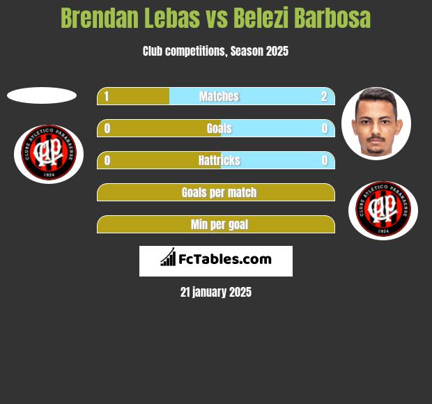 Brendan Lebas vs Belezi Barbosa h2h player stats