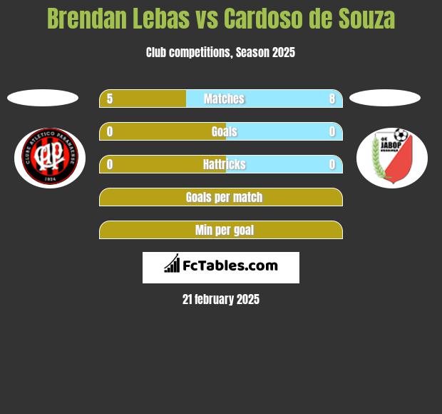 Brendan Lebas vs Cardoso de Souza h2h player stats