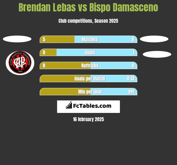 Brendan Lebas vs Bispo Damasceno h2h player stats