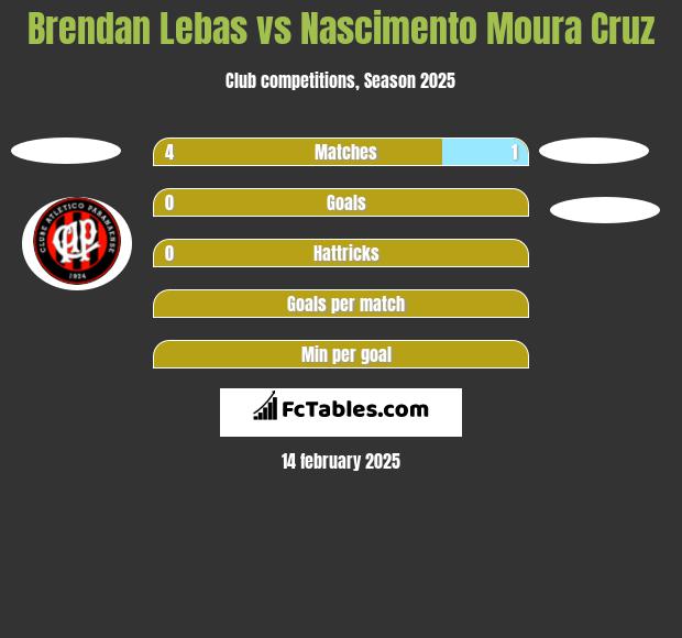 Brendan Lebas vs Nascimento Moura Cruz h2h player stats