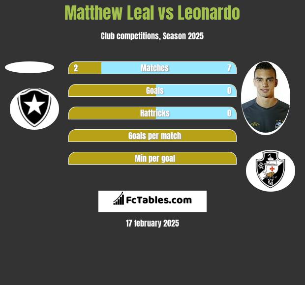 Matthew Leal vs Leonardo h2h player stats