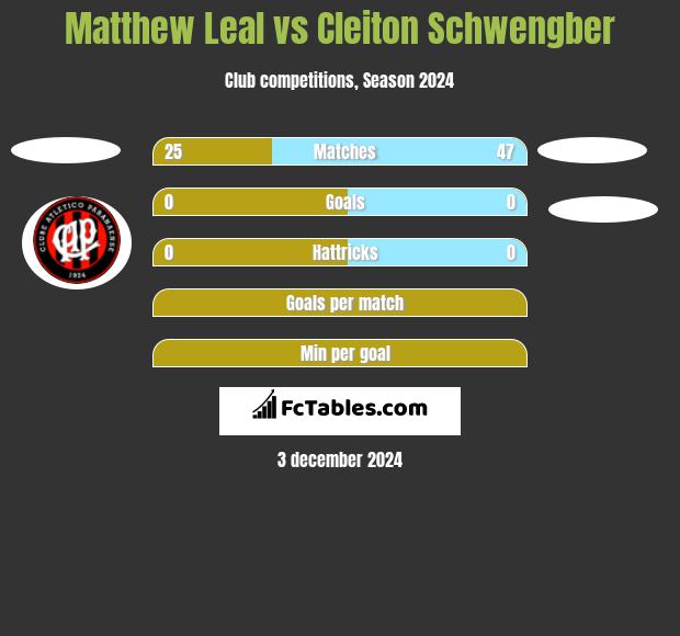 Matthew Leal vs Cleiton Schwengber h2h player stats