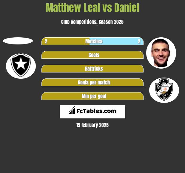 Matthew Leal vs Daniel h2h player stats