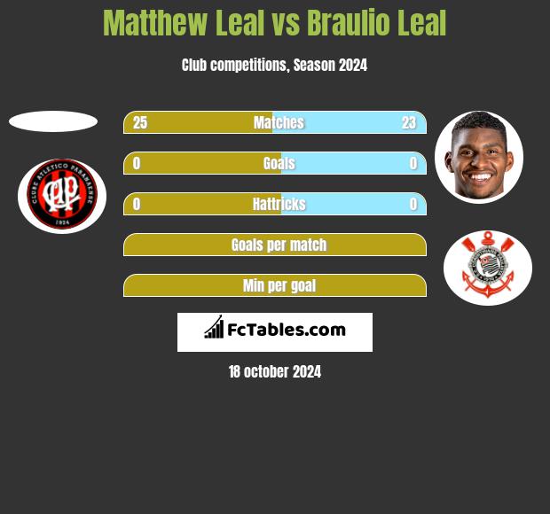 Matthew Leal vs Braulio Leal h2h player stats