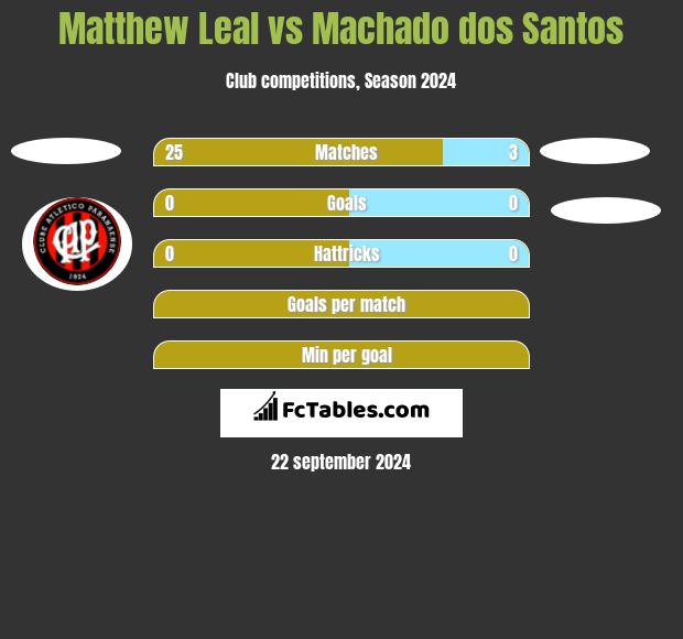 Matthew Leal vs Machado dos Santos h2h player stats