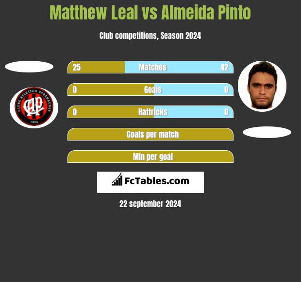 Matthew Leal vs Almeida Pinto h2h player stats