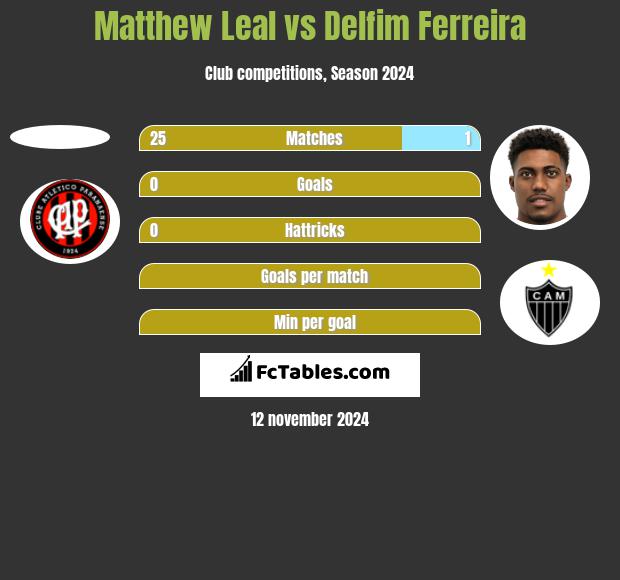 Matthew Leal vs Delfim Ferreira h2h player stats