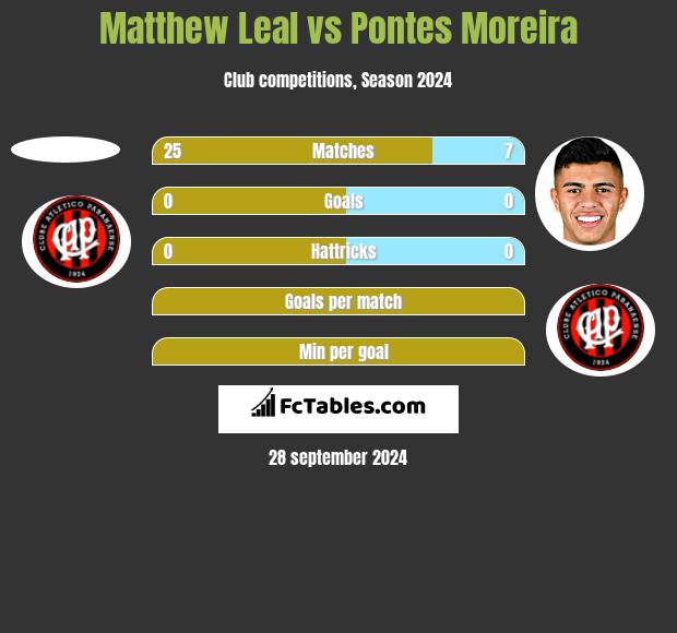 Matthew Leal vs Pontes Moreira h2h player stats