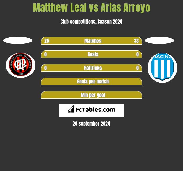 Matthew Leal vs Arias Arroyo h2h player stats