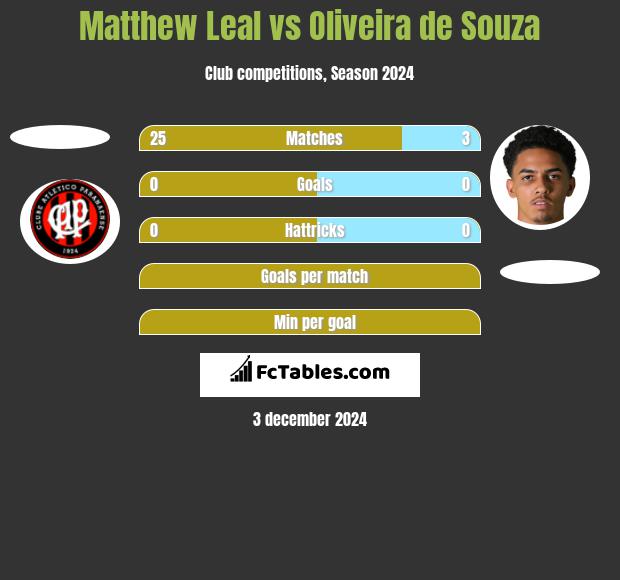 Matthew Leal vs Oliveira de Souza h2h player stats