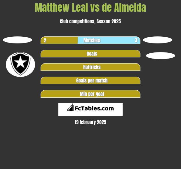 Matthew Leal vs de Almeida h2h player stats