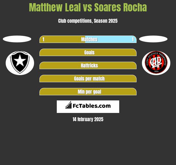 Matthew Leal vs Soares Rocha h2h player stats