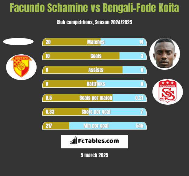 Facundo Schamine vs Bengali-Fode Koita h2h player stats