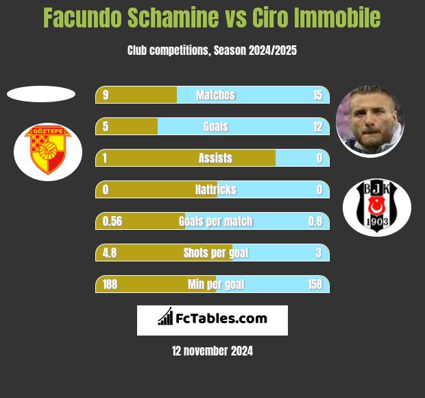 Facundo Schamine vs Ciro Immobile h2h player stats