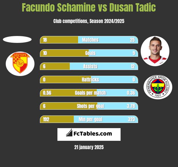 Facundo Schamine vs Dusan Tadic h2h player stats