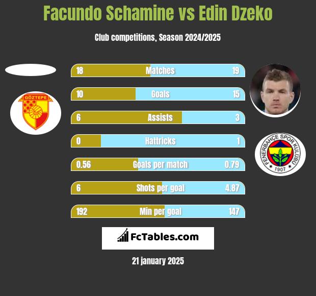 Facundo Schamine vs Edin Dzeko h2h player stats