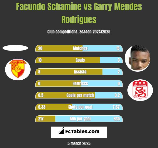 Facundo Schamine vs Garry Mendes Rodrigues h2h player stats