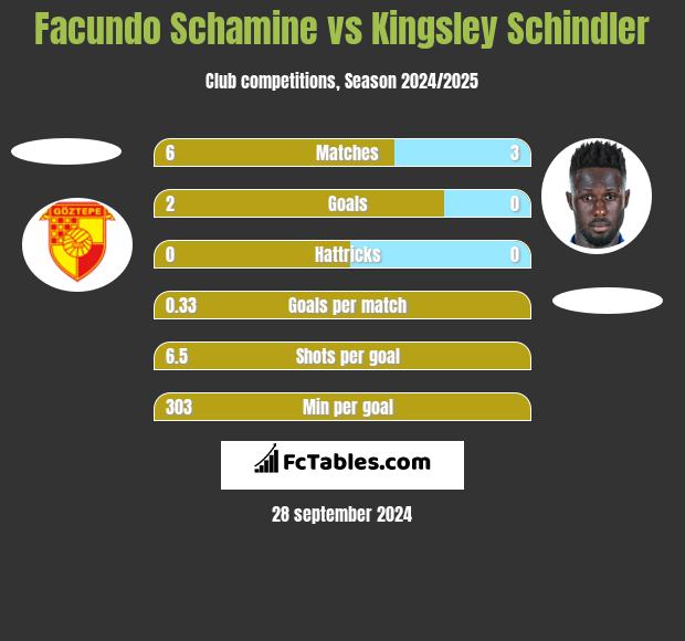 Facundo Schamine vs Kingsley Schindler h2h player stats