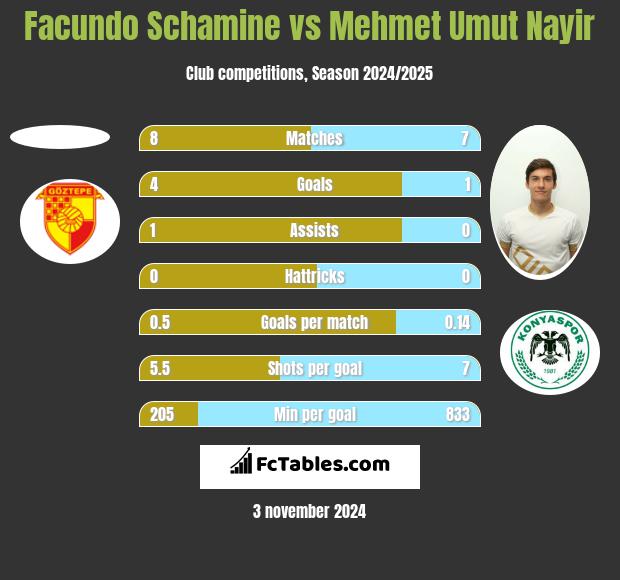 Facundo Schamine vs Mehmet Umut Nayir h2h player stats