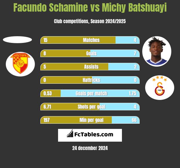 Facundo Schamine vs Michy Batshuayi h2h player stats