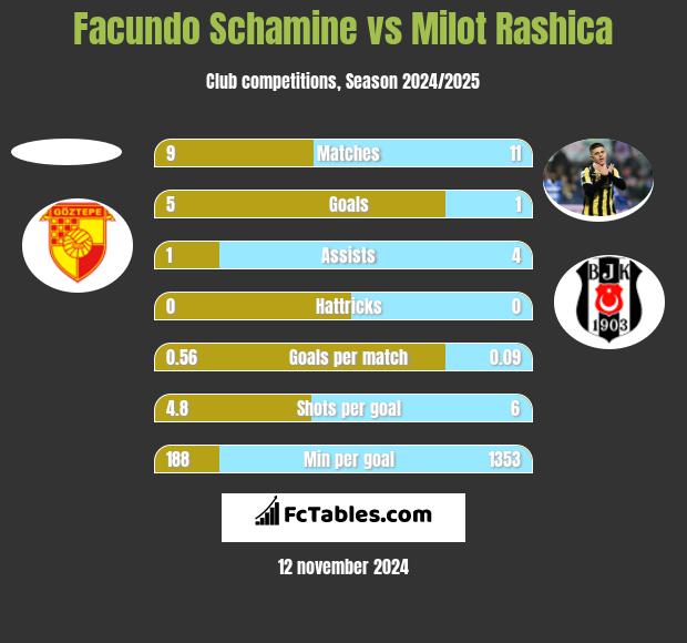 Facundo Schamine vs Milot Rashica h2h player stats