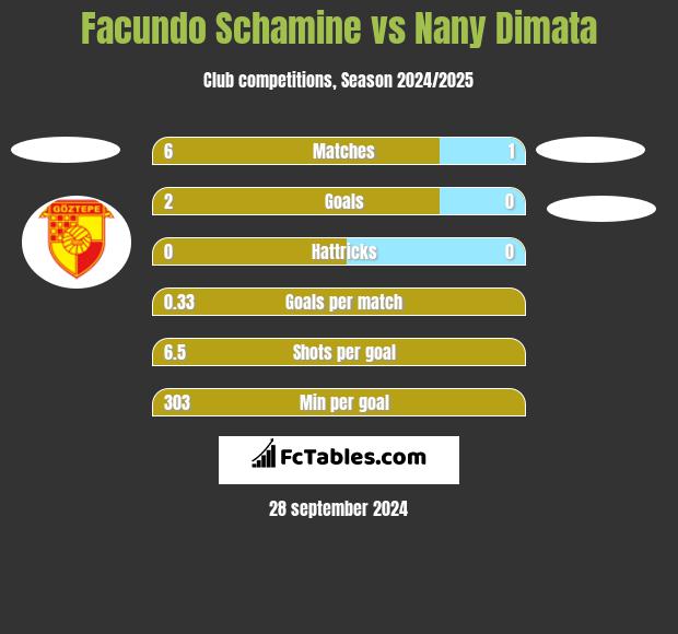 Facundo Schamine vs Nany Dimata h2h player stats