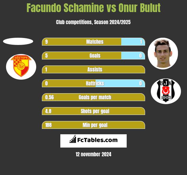 Facundo Schamine vs Onur Bulut h2h player stats