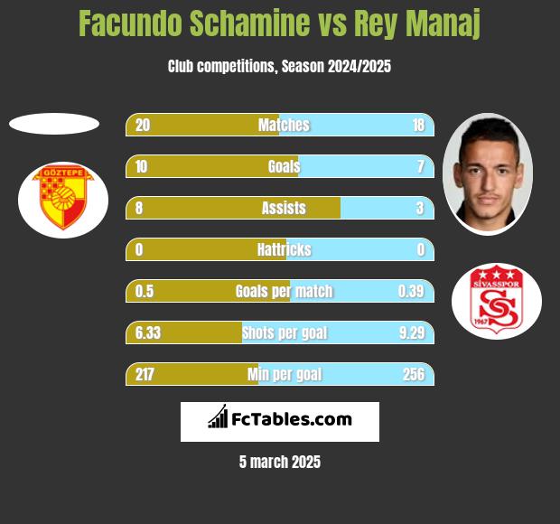 Facundo Schamine vs Rey Manaj h2h player stats