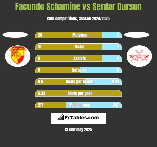 Facundo Schamine vs Serdar Dursun h2h player stats