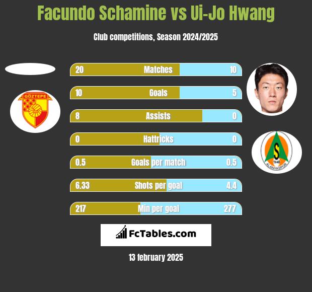 Facundo Schamine vs Ui-Jo Hwang h2h player stats