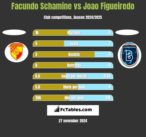 Facundo Schamine vs Joao Figueiredo h2h player stats