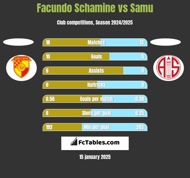 Facundo Schamine vs Samu h2h player stats