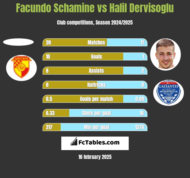 Facundo Schamine vs Halil Dervisoglu h2h player stats