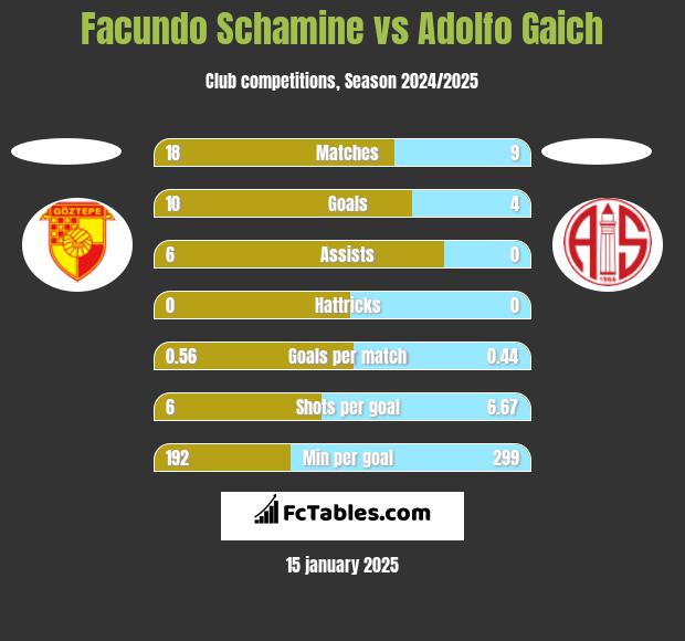 Facundo Schamine vs Adolfo Gaich h2h player stats