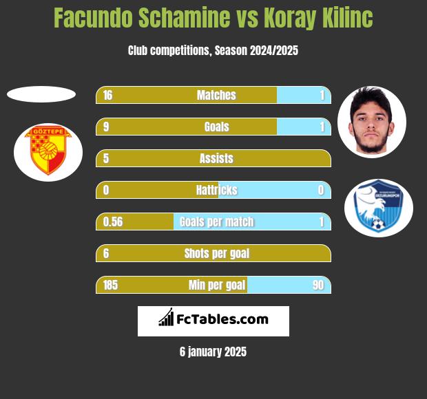 Facundo Schamine vs Koray Kilinc h2h player stats