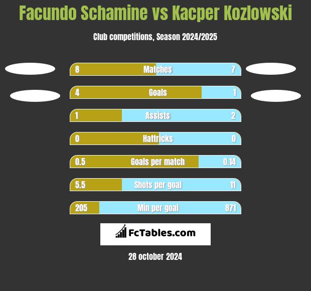 Facundo Schamine vs Kacper Kozlowski h2h player stats