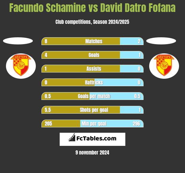 Facundo Schamine vs David Datro Fofana h2h player stats