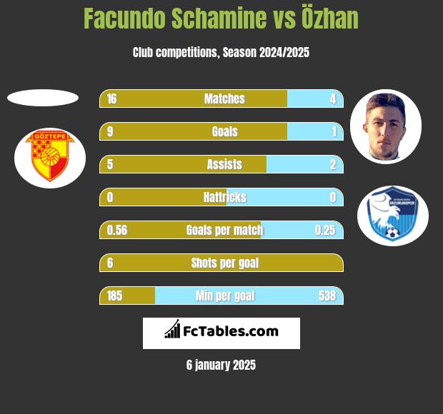 Facundo Schamine vs Özhan h2h player stats