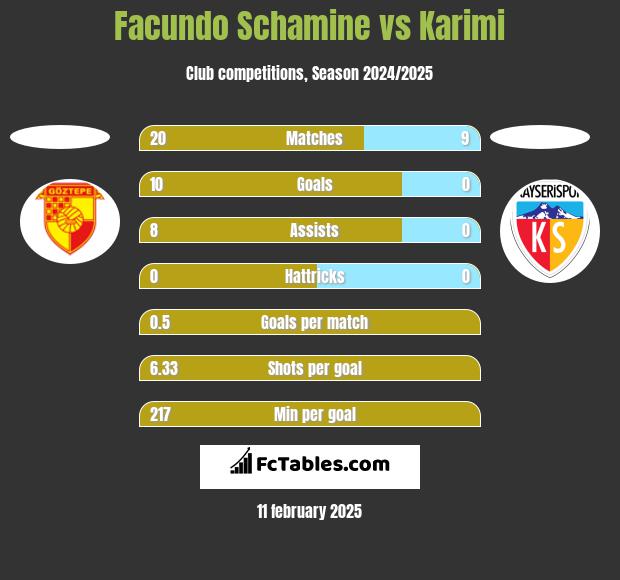 Facundo Schamine vs Karimi h2h player stats