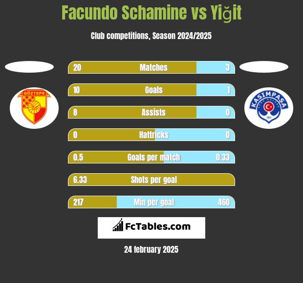 Facundo Schamine vs Yiğit h2h player stats